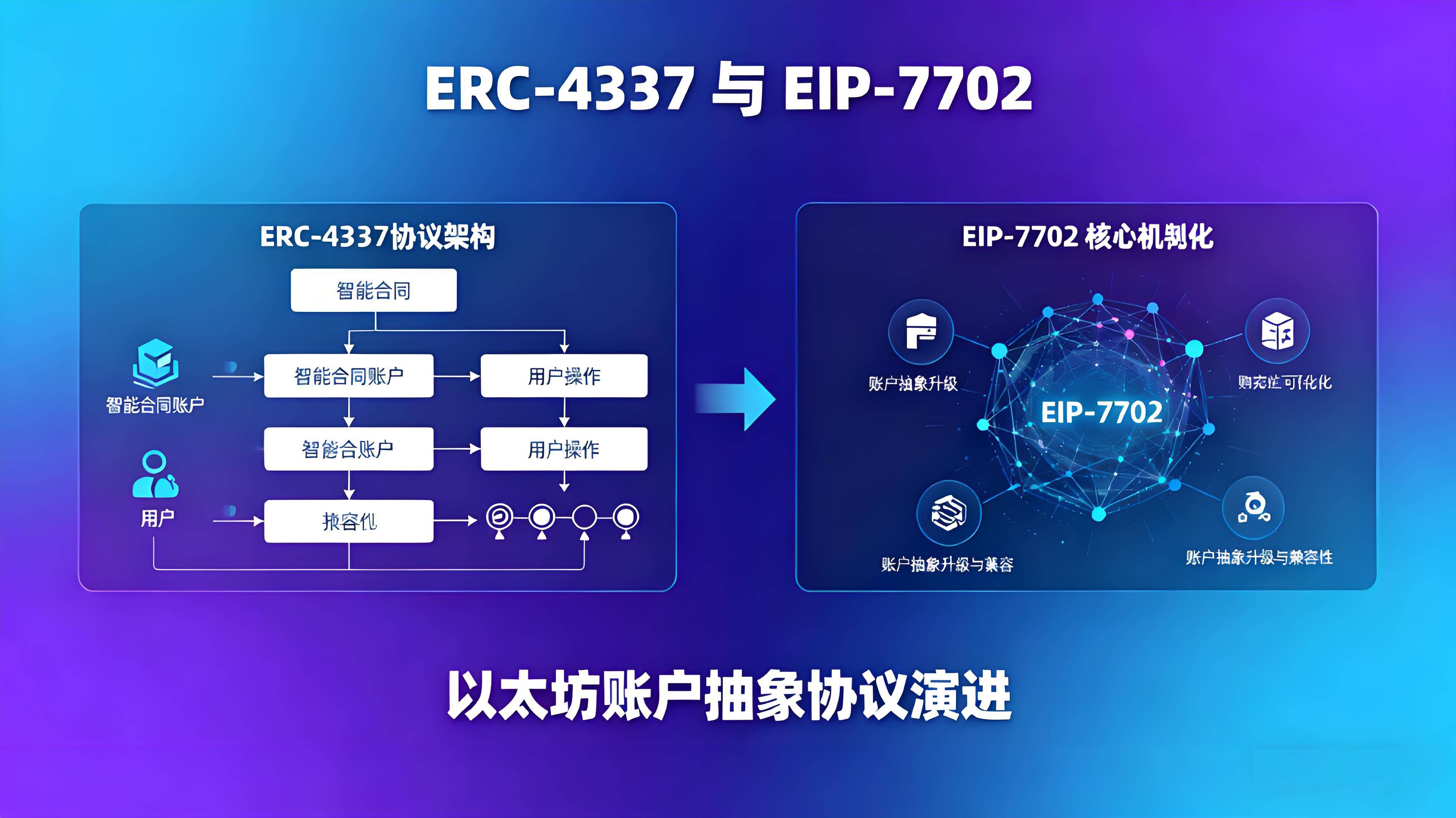 EIP-7702是如何重塑以太坊局面的?