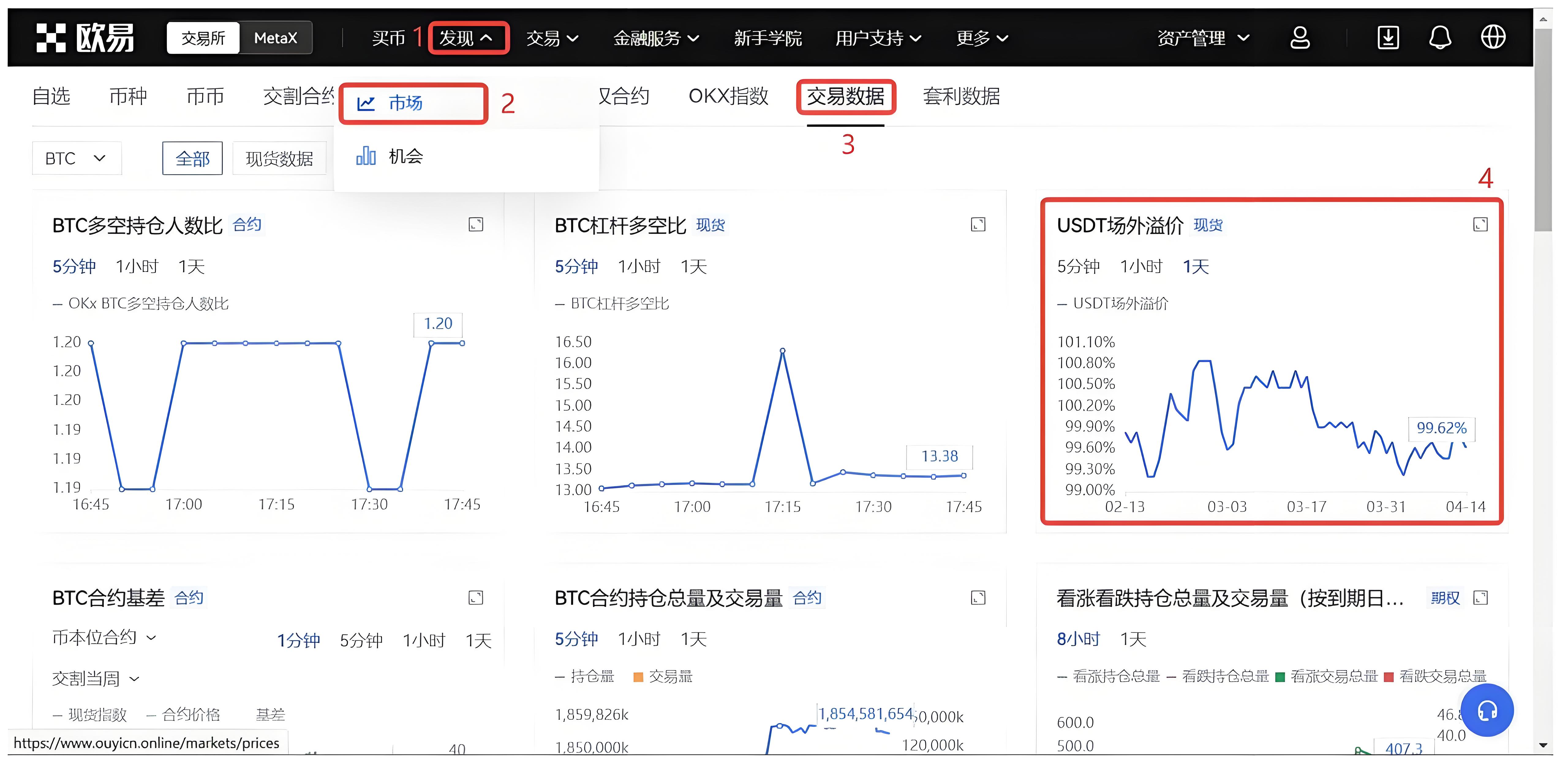 USDT溢价时投资者该当怎样布局?