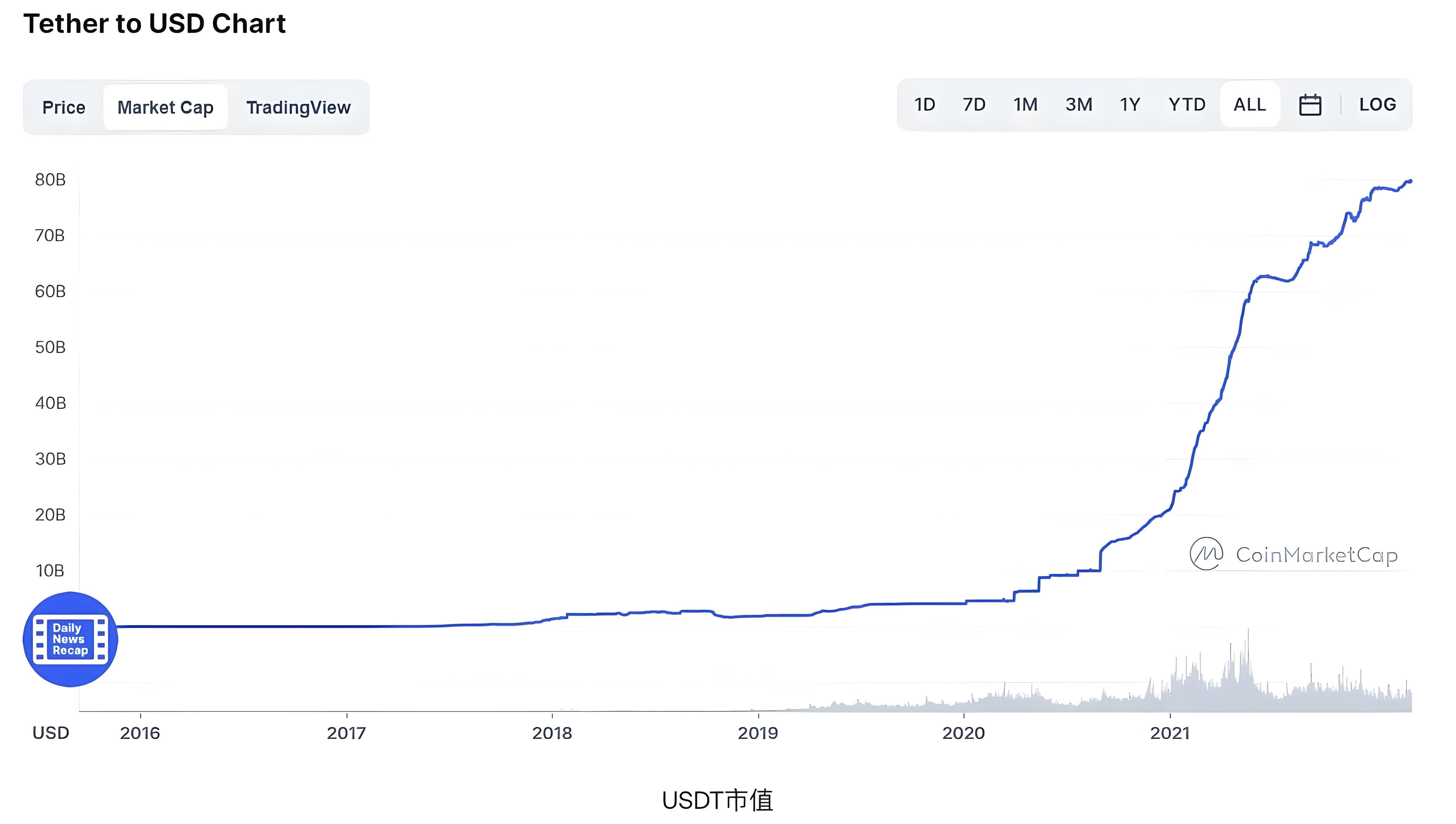 USDT溢价时投资者该当怎样布局?