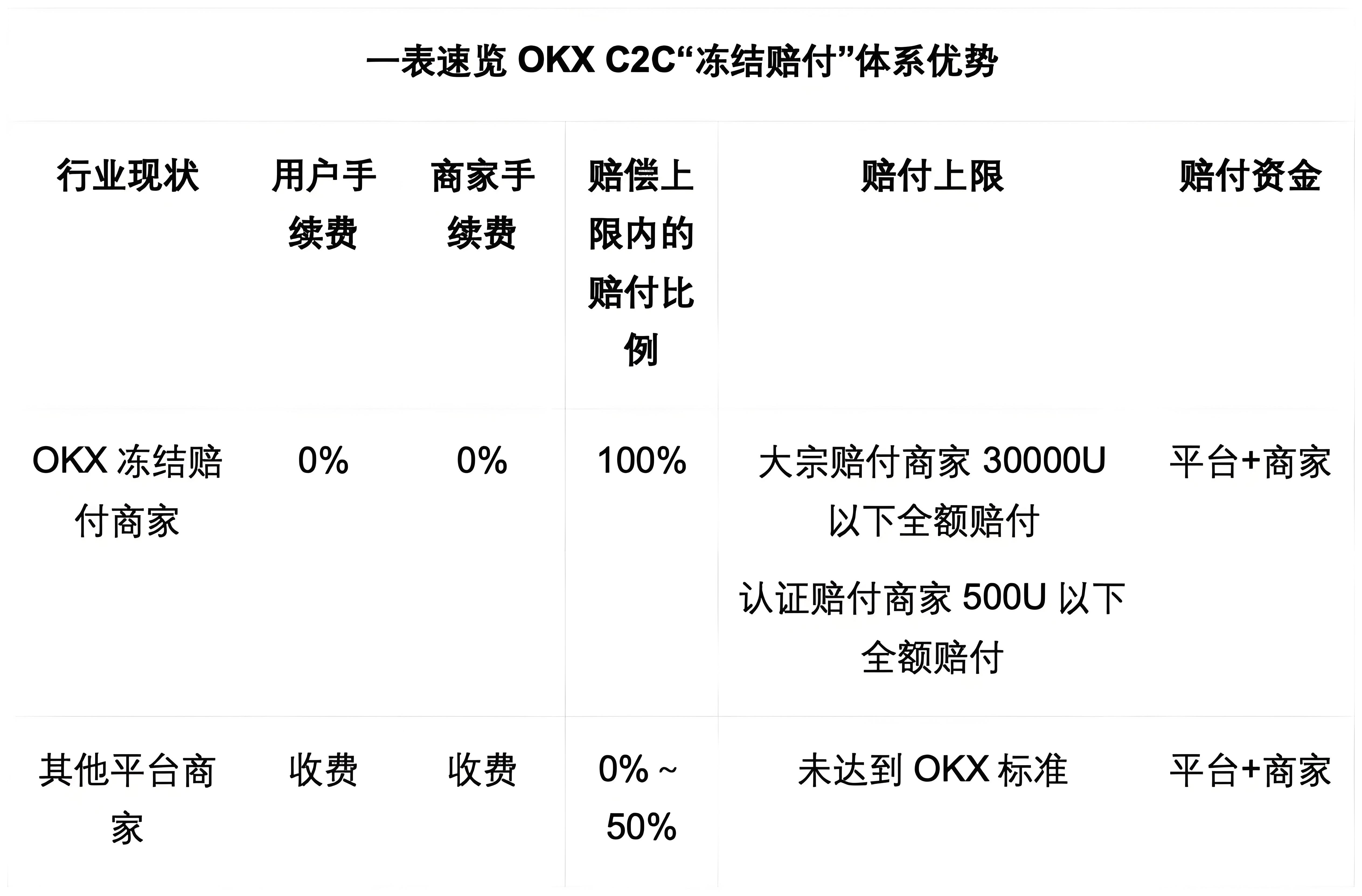 OKX C2C的冻结赔付对投资者有哪些受益？