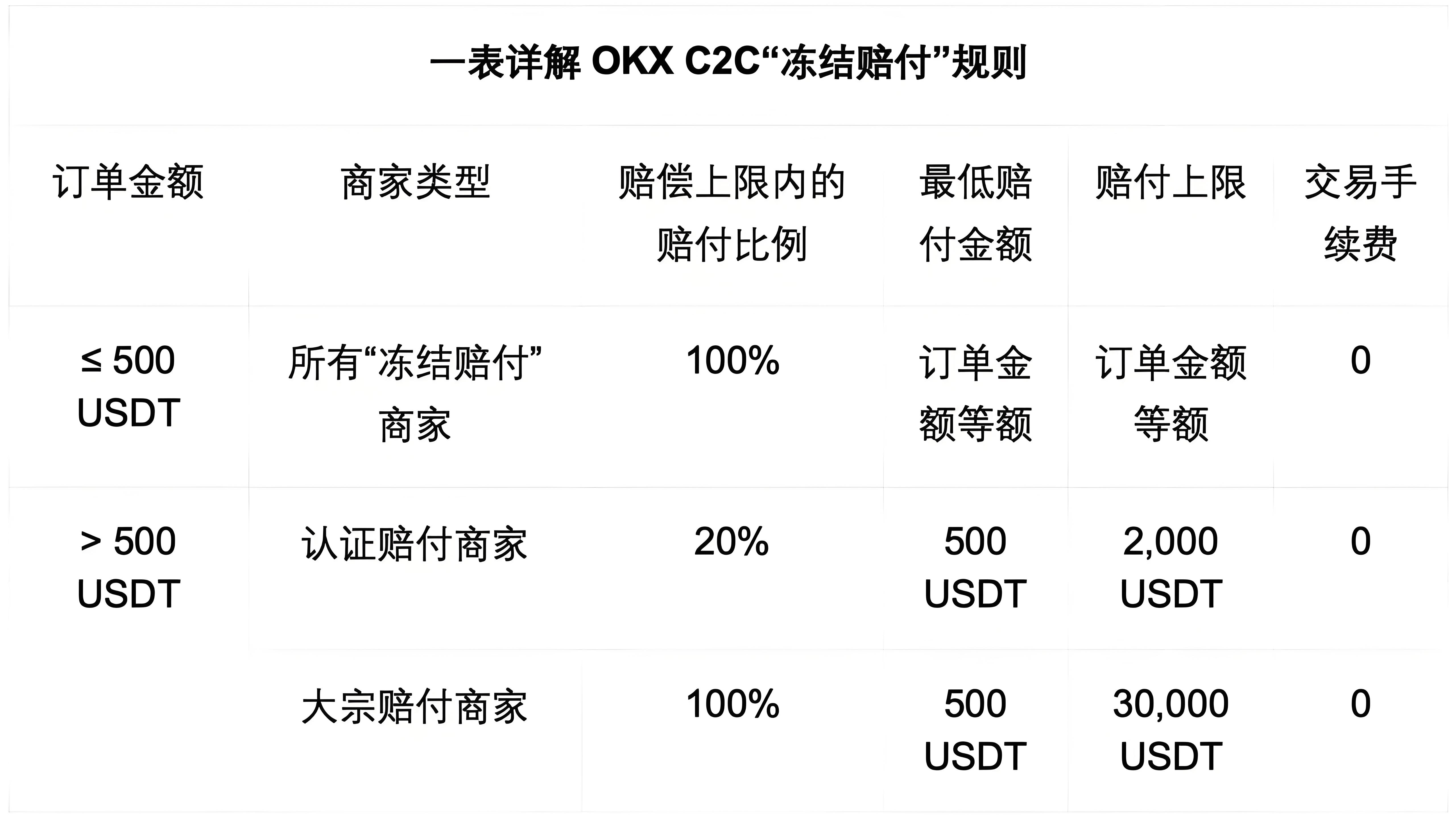 OKX C2C的冻结赔付对投资者有哪些受益？