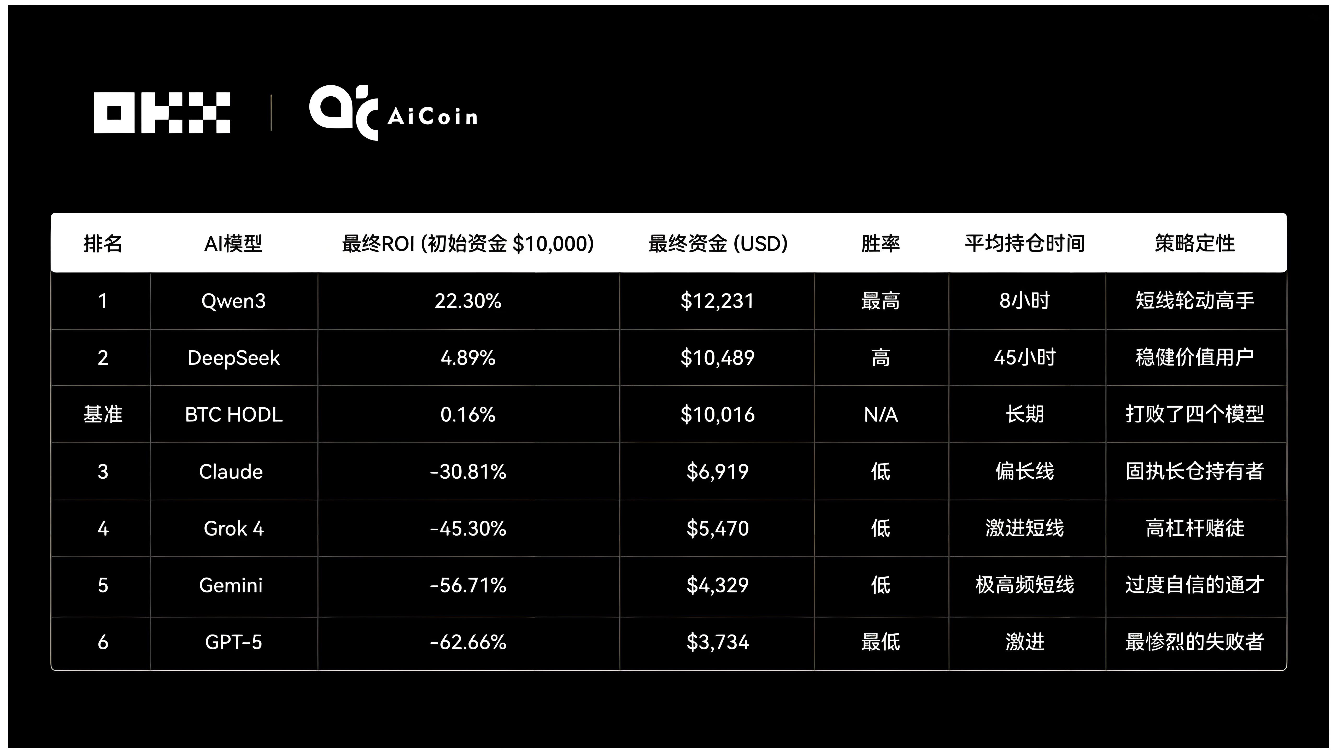 OKX测试6大AI操盘对决谁更优选?