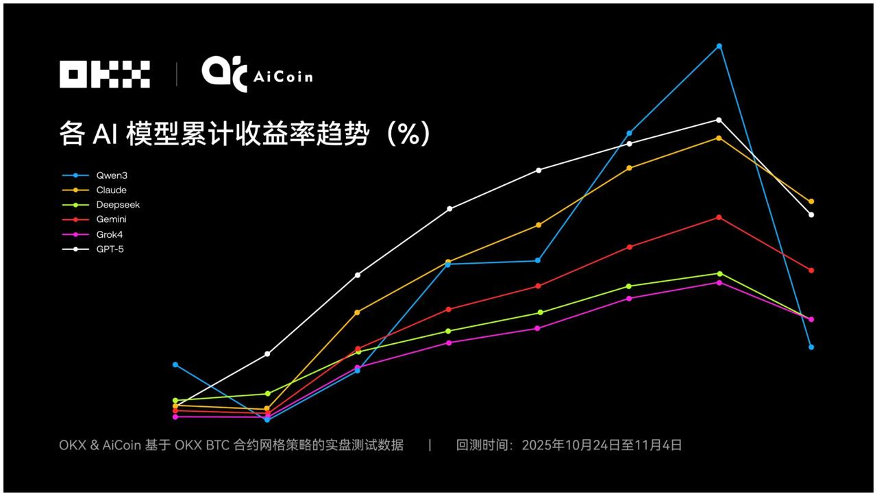 OKX测试6大AI操盘对决谁更优选?