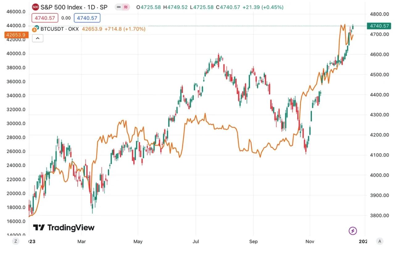 比特币与标普500有什么相关之处?