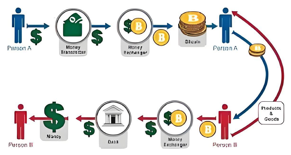 如何正确出售比特币？