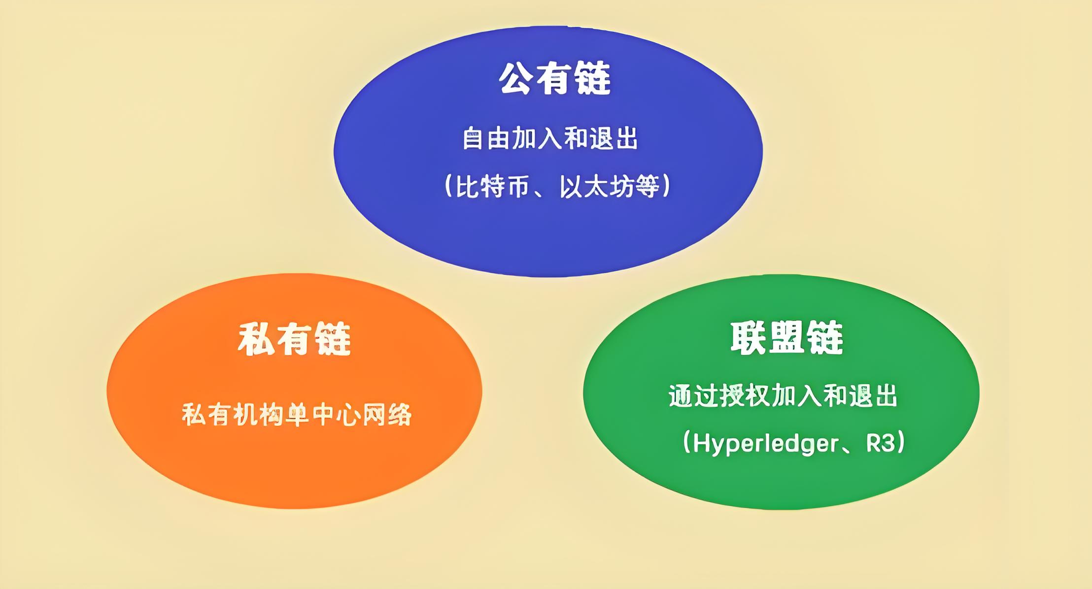 怎么区分公有链、私有链、联盟链？